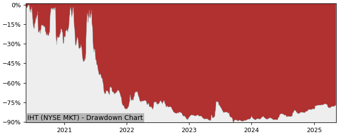 5 Year Drawdown / Underwater Chart for (IHT) InnSuites Hospitality - Performance 96.5% in 12m